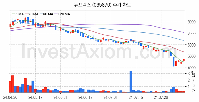 PCB 관련주 뉴프렉스 주식 종목의 분석 시점 기준 최근 일봉 차트