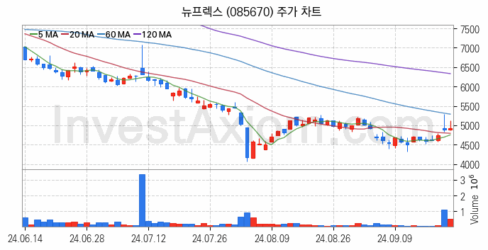 PCB 관련주 뉴프렉스 주식 종목의 분석 시점 기준 최근 일봉 차트