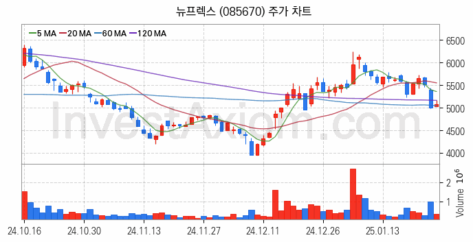 PCB 관련주 뉴프렉스 주식 종목의 분석 시점 기준 최근 일봉 차트