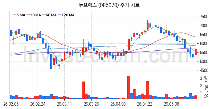PCB 관련주 뉴프렉스 주식 종목의 분석 시점 기준 최근 일봉 차트