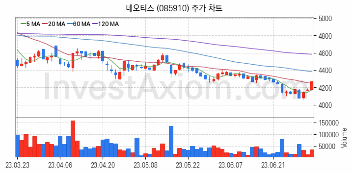 PCB 관련주 네오티스 주식 종목의 분석 시점 기준 최근 일봉 차트