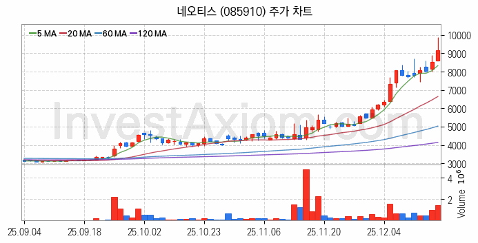 PCB 관련주 네오티스 주식 종목의 분석 시점 기준 최근 일봉 차트