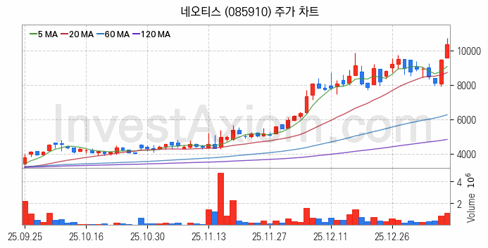 PCB 관련주 네오티스 주식 종목의 분석 시점 기준 최근 일봉 차트