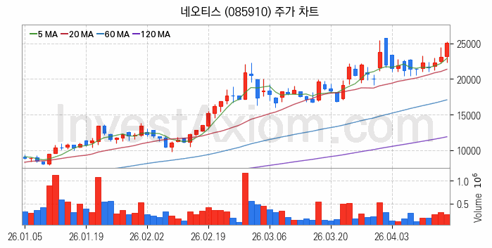 PCB 관련주 네오티스 주식 종목의 분석 시점 기준 최근 일봉 차트