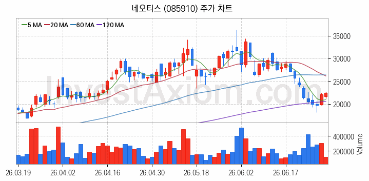 PCB 관련주 네오티스 주식 종목의 분석 시점 기준 최근 일봉 차트