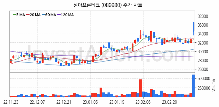 PCB 관련주 상아프론테크 주식 종목의 분석 시점 기준 최근 일봉 차트