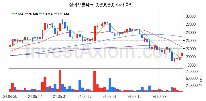 PCB 관련주 상아프론테크 주식 종목의 분석 시점 기준 최근 일봉 차트