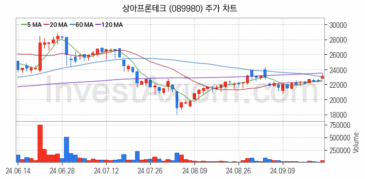 PCB 관련주 상아프론테크 주식 종목의 분석 시점 기준 최근 일봉 차트