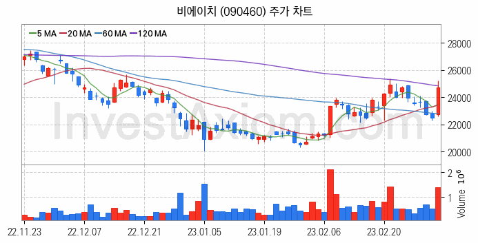 PCB 관련주 비에이치 주식 종목의 분석 시점 기준 최근 일봉 차트