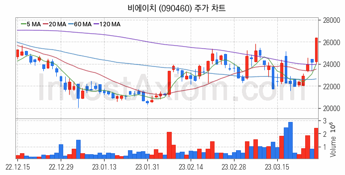 PCB 관련주 비에이치 주식 종목의 분석 시점 기준 최근 일봉 차트