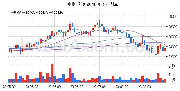 PCB 관련주 비에이치 주식 종목의 분석 시점 기준 최근 일봉 차트