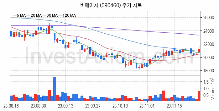 PCB 관련주 비에이치 주식 종목의 분석 시점 기준 최근 일봉 차트