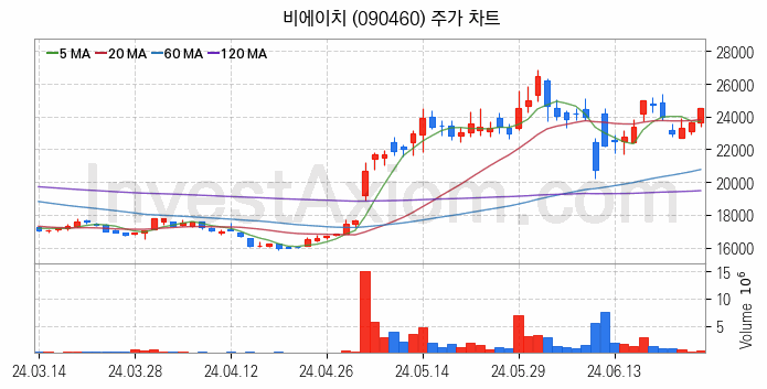 PCB 관련주 비에이치 주식 종목의 분석 시점 기준 최근 일봉 차트