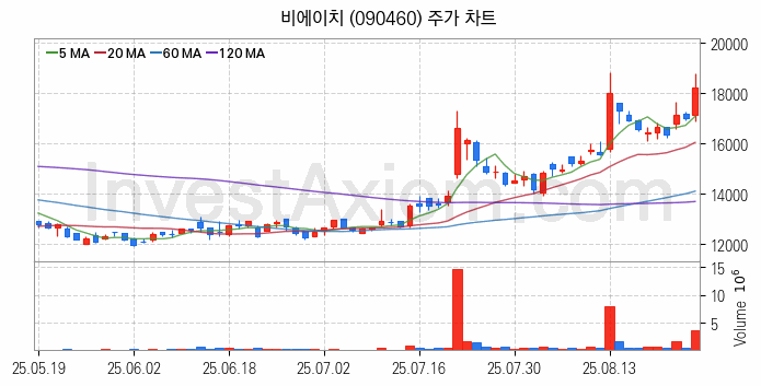 PCB 관련주 비에이치 주식 종목의 분석 시점 기준 최근 일봉 차트