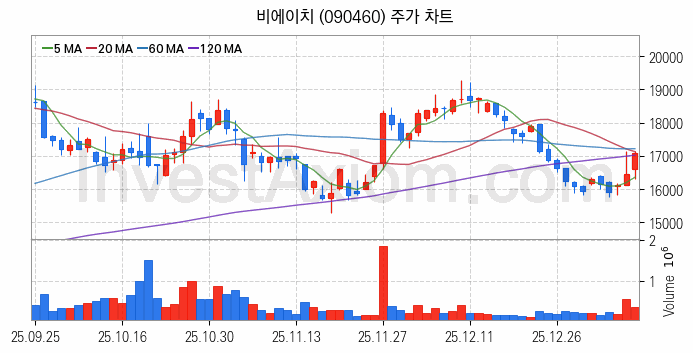 PCB 관련주 비에이치 주식 종목의 분석 시점 기준 최근 일봉 차트