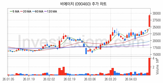 PCB 관련주 비에이치 주식 종목의 분석 시점 기준 최근 일봉 차트