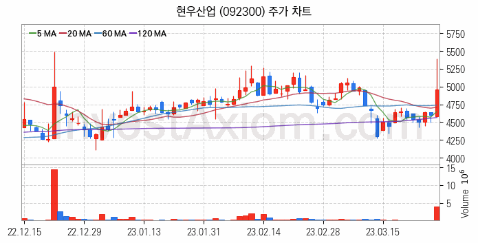 PCB 관련주 현우산업 주식 종목의 분석 시점 기준 최근 일봉 차트