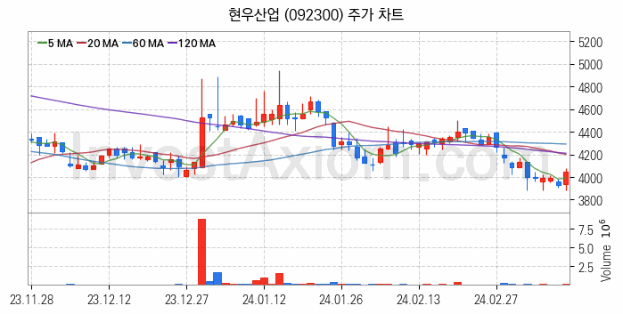 PCB 관련주 현우산업 주식 종목의 분석 시점 기준 최근 일봉 차트