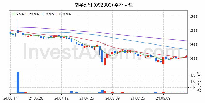 PCB 관련주 현우산업 주식 종목의 분석 시점 기준 최근 일봉 차트