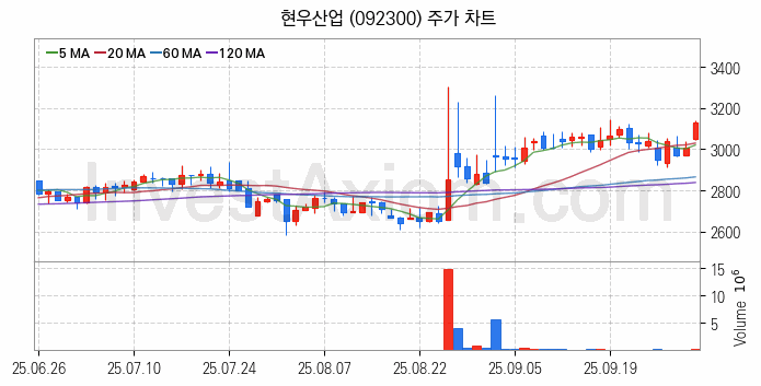 PCB 관련주 현우산업 주식 종목의 분석 시점 기준 최근 일봉 차트