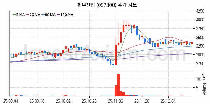 PCB 관련주 현우산업 주식 종목의 분석 시점 기준 최근 일봉 차트