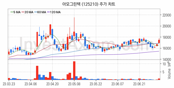 PCB 관련주 아모그린텍 주식 종목의 분석 시점 기준 최근 일봉 차트