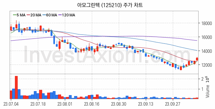 PCB 관련주 아모그린텍 주식 종목의 분석 시점 기준 최근 일봉 차트