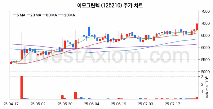 PCB 관련주 아모그린텍 주식 종목의 분석 시점 기준 최근 일봉 차트