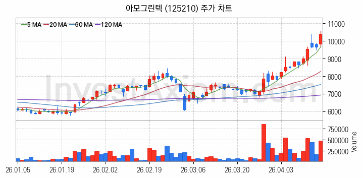 PCB 관련주 아모그린텍 주식 종목의 분석 시점 기준 최근 일봉 차트