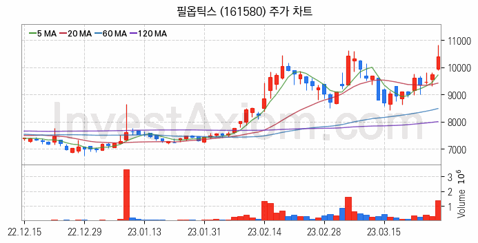 PCB 관련주 필옵틱스 주식 종목의 분석 시점 기준 최근 일봉 차트