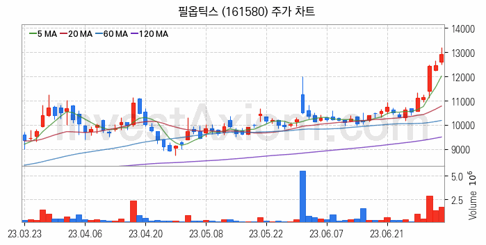 PCB 관련주 필옵틱스 주식 종목의 분석 시점 기준 최근 일봉 차트