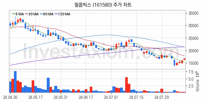 PCB 관련주 필옵틱스 주식 종목의 분석 시점 기준 최근 일봉 차트