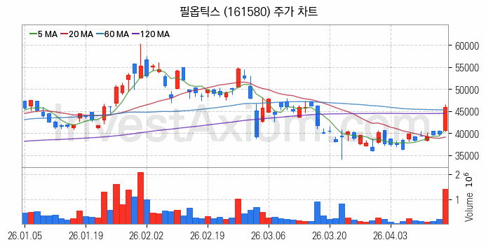 PCB 관련주 필옵틱스 주식 종목의 분석 시점 기준 최근 일봉 차트