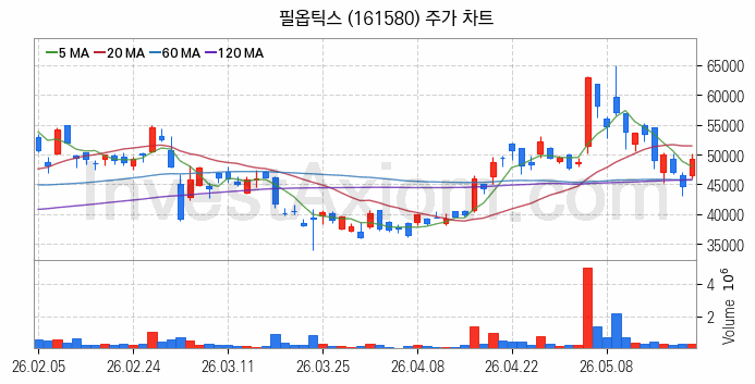 PCB 관련주 필옵틱스 주식 종목의 분석 시점 기준 최근 일봉 차트