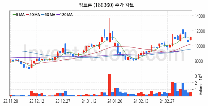 PCB 관련주 펨트론 주식 종목의 분석 시점 기준 최근 일봉 차트