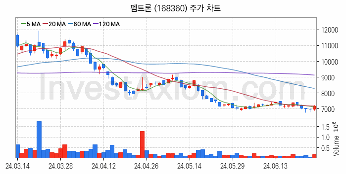 PCB 관련주 펨트론 주식 종목의 분석 시점 기준 최근 일봉 차트