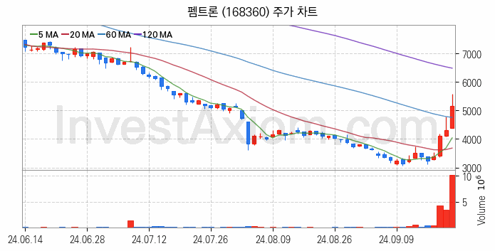 PCB 관련주 펨트론 주식 종목의 분석 시점 기준 최근 일봉 차트