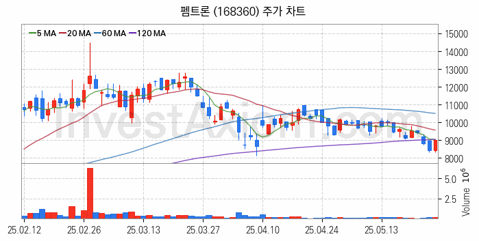 PCB 관련주 펨트론 주식 종목의 분석 시점 기준 최근 일봉 차트
