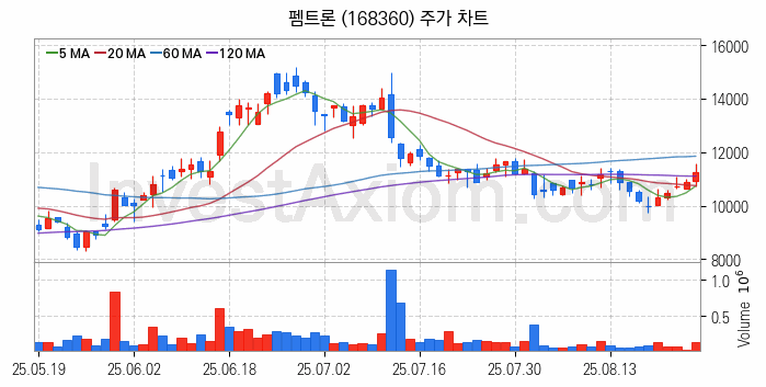 PCB 관련주 펨트론 주식 종목의 분석 시점 기준 최근 일봉 차트