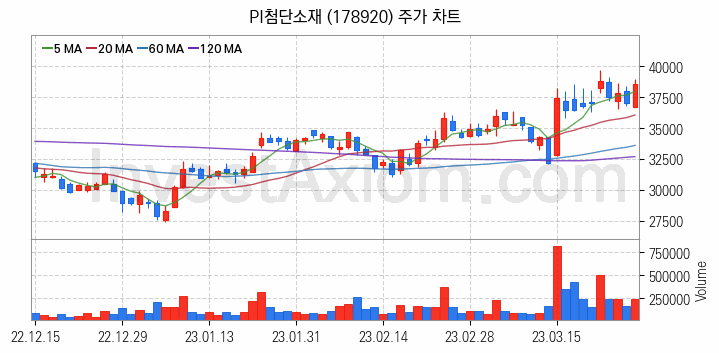 PCB 관련주 PI첨단소재 주식 종목의 분석 시점 기준 최근 일봉 차트