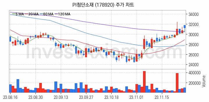 PCB 관련주 PI첨단소재 주식 종목의 분석 시점 기준 최근 일봉 차트