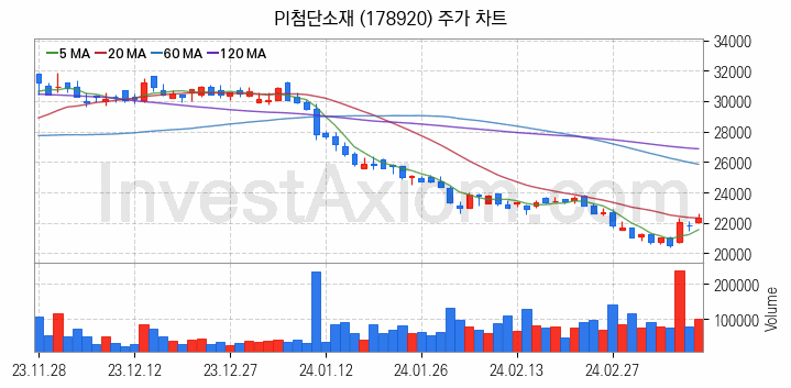 PCB 관련주 PI첨단소재 주식 종목의 분석 시점 기준 최근 일봉 차트