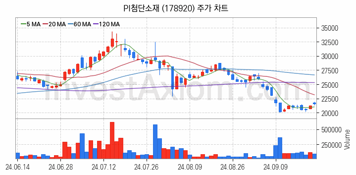 PCB 관련주 PI첨단소재 주식 종목의 분석 시점 기준 최근 일봉 차트