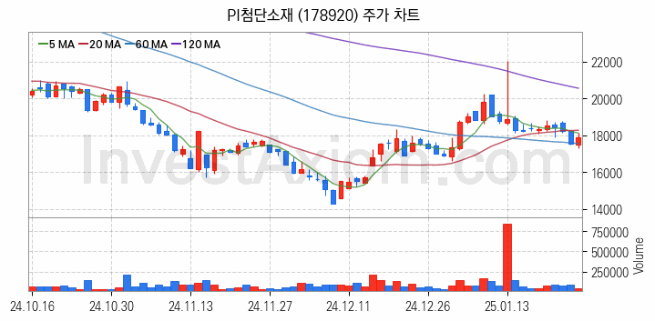 PCB 관련주 PI첨단소재 주식 종목의 분석 시점 기준 최근 일봉 차트