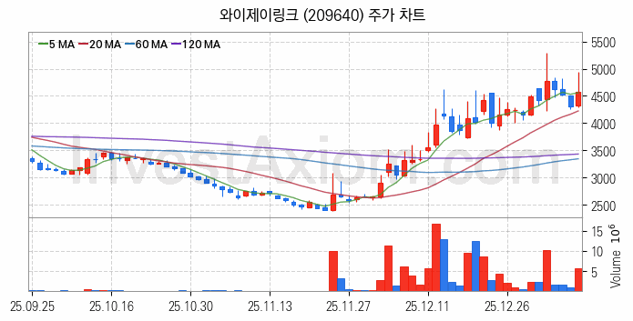 PCB 관련주 와이제이링크 주식 종목의 분석 시점 기준 최근 일봉 차트