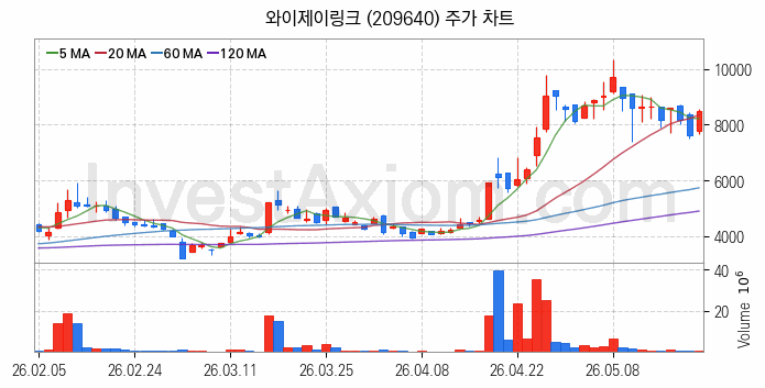 PCB 관련주 와이제이링크 주식 종목의 분석 시점 기준 최근 일봉 차트