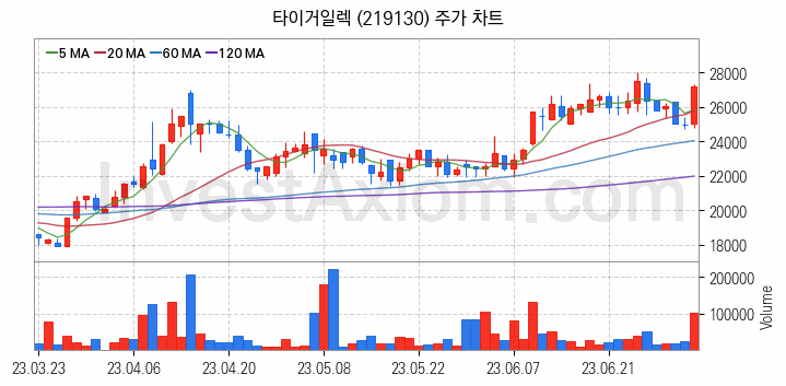 PCB 관련주 타이거일렉 주식 종목의 분석 시점 기준 최근 일봉 차트