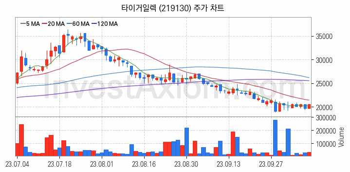 PCB 관련주 타이거일렉 주식 종목의 분석 시점 기준 최근 일봉 차트