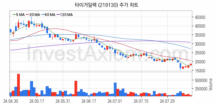 PCB 관련주 타이거일렉 주식 종목의 분석 시점 기준 최근 일봉 차트