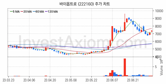 PCB 관련주 바이옵트로 주식 종목의 분석 시점 기준 최근 일봉 차트